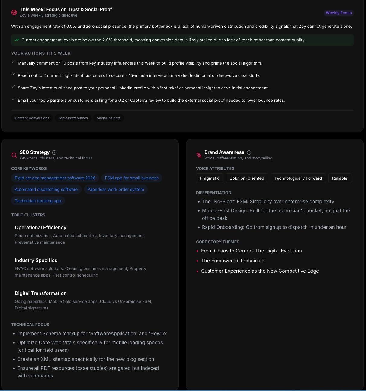 Zoy Strategy Dashboard — SEO keywords, topic clusters, brand voice attributes